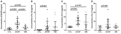 Elevated Levels of NLRP3 in Cerebrospinal Fluid of Patients With Autoimmune GFAP Astrocytopathy